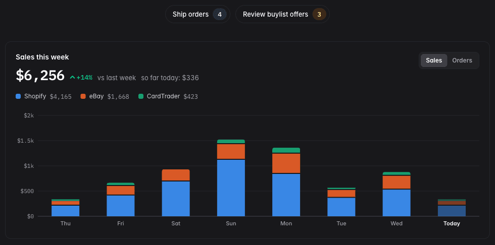 The home dashboard in dark mode: what is waiting on you, and a week of sales split by channel.